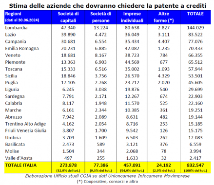 Le aziende coinvolte nella richiesta di patente a crediti tabella