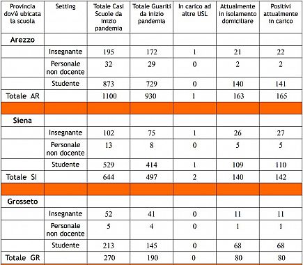 I casi nelle scuole delle tre province dell'Ausl sud est