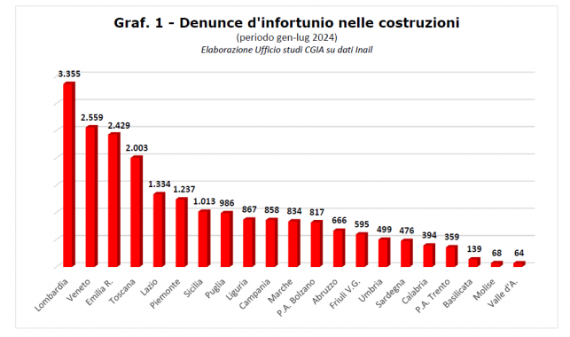 Gli infortuni nel settore costruzioni grafico a candela
