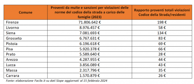 Gli introiti da multe e sanzioni nei Comuni capoluogo della Toscana tabella