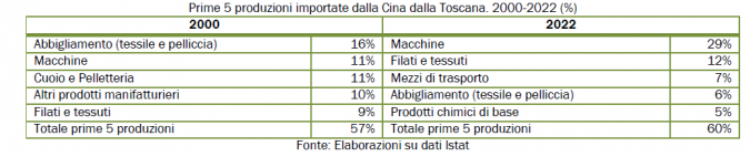 Le prime cinque produzioni importate tabella