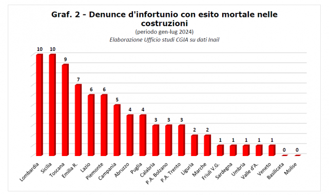 Gli infortuni mortali nel settore costruzioni grafico a candela
