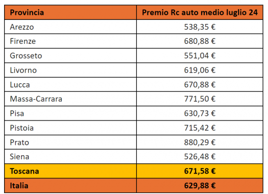 I costi medi per assicurare l'auto in Toscana